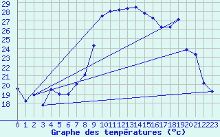 Courbe de tempratures pour Hyres (83)