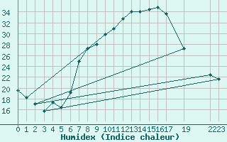 Courbe de l'humidex pour Aigle (Sw)