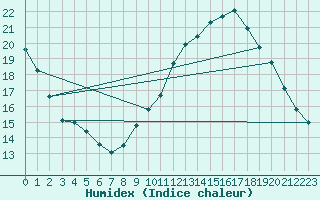 Courbe de l'humidex pour Xert / Chert (Esp)