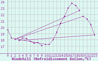 Courbe du refroidissement olien pour Guret Saint-Laurent (23)