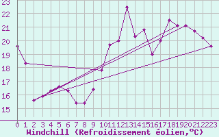 Courbe du refroidissement olien pour Villacoublay (78)