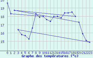 Courbe de tempratures pour Waltenheim-sur-Zorn (67)