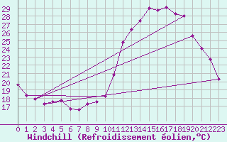 Courbe du refroidissement olien pour Gourdon (46)