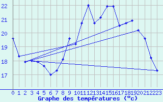 Courbe de tempratures pour Sermange-Erzange (57)