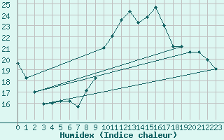 Courbe de l'humidex pour Quimperl (29)