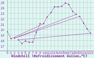 Courbe du refroidissement olien pour Les Pennes-Mirabeau (13)