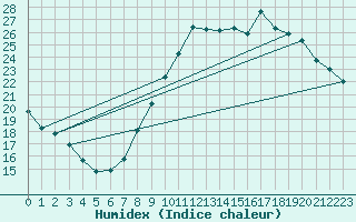 Courbe de l'humidex pour Thnes (74)