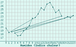 Courbe de l'humidex pour Capo Caccia