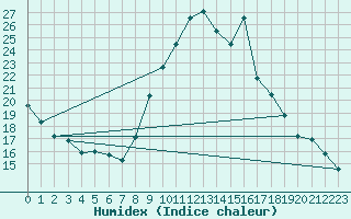 Courbe de l'humidex pour Belfort-Dorans (90)