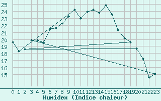 Courbe de l'humidex pour Manston (UK)