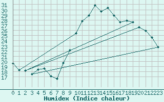 Courbe de l'humidex pour Aubenas - Lanas (07)