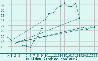 Courbe de l'humidex pour Engins (38)