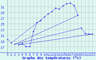 Courbe de tempratures pour Somosierra