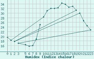 Courbe de l'humidex pour Hohrod (68)