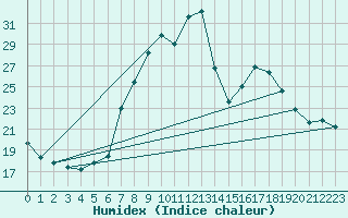 Courbe de l'humidex pour Bergn / Latsch