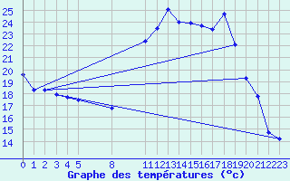 Courbe de tempratures pour Mont-Rigi (Be)