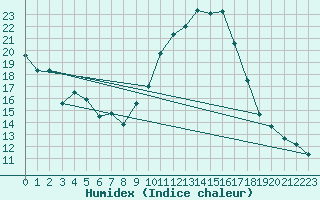 Courbe de l'humidex pour Bziers Cap d'Agde (34)