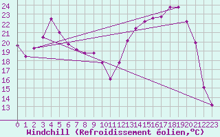 Courbe du refroidissement olien pour Reims-Prunay (51)