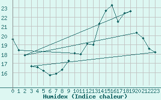 Courbe de l'humidex pour Bourges (18)