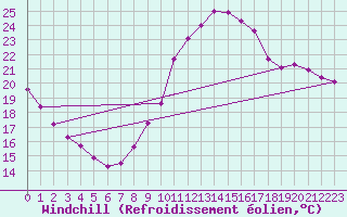 Courbe du refroidissement olien pour Sainte-Genevive-des-Bois (91)