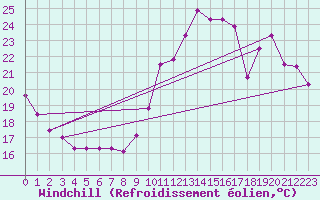 Courbe du refroidissement olien pour Poitiers (86)