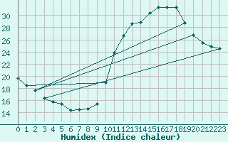 Courbe de l'humidex pour Toulouse-Blagnac (31)