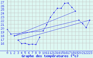 Courbe de tempratures pour Montlimar (26)