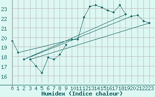 Courbe de l'humidex pour Trappes (78)