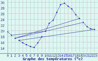 Courbe de tempratures pour Gurande (44)