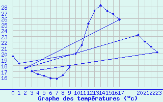 Courbe de tempratures pour Guidel (56)