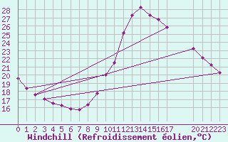 Courbe du refroidissement olien pour Guidel (56)