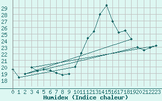 Courbe de l'humidex pour Sars-et-Rosires (59)