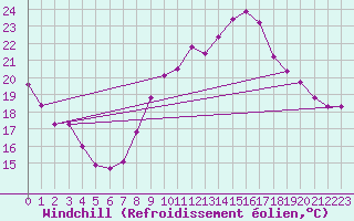 Courbe du refroidissement olien pour Perpignan (66)