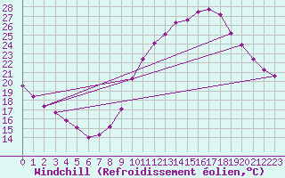 Courbe du refroidissement olien pour Cessieu le Haut (38)