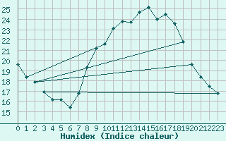 Courbe de l'humidex pour Pontevedra