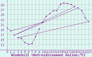 Courbe du refroidissement olien pour La Chapelle-Aubareil (24)