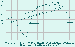 Courbe de l'humidex pour Pouzauges (85)