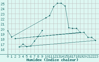 Courbe de l'humidex pour Rnenberg