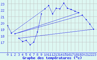 Courbe de tempratures pour Leucate (11)