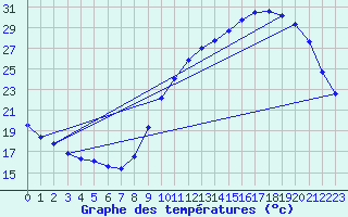 Courbe de tempratures pour Treize-Vents (85)