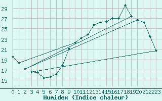 Courbe de l'humidex pour Leign-les-Bois (86)