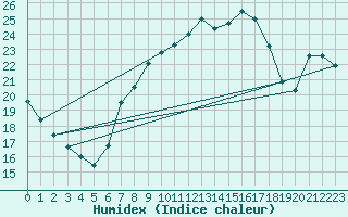 Courbe de l'humidex pour Bregenz