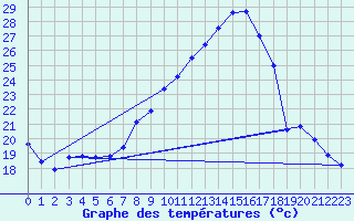 Courbe de tempratures pour Branges (71)