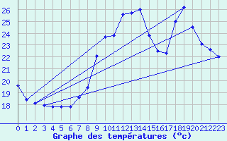 Courbe de tempratures pour Berzme (07)