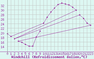 Courbe du refroidissement olien pour Le Luc (83)