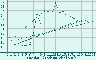 Courbe de l'humidex pour Mlaga, Puerto