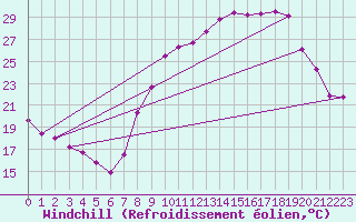 Courbe du refroidissement olien pour Grenoble/St-Etienne-St-Geoirs (38)