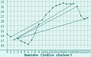 Courbe de l'humidex pour Alenon (61)