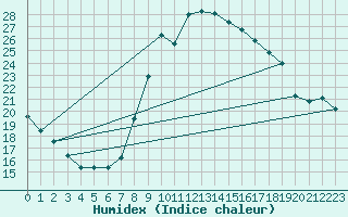 Courbe de l'humidex pour Bdarieux (34)