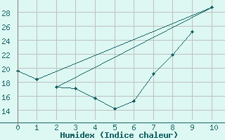 Courbe de l'humidex pour Baza Cruz Roja